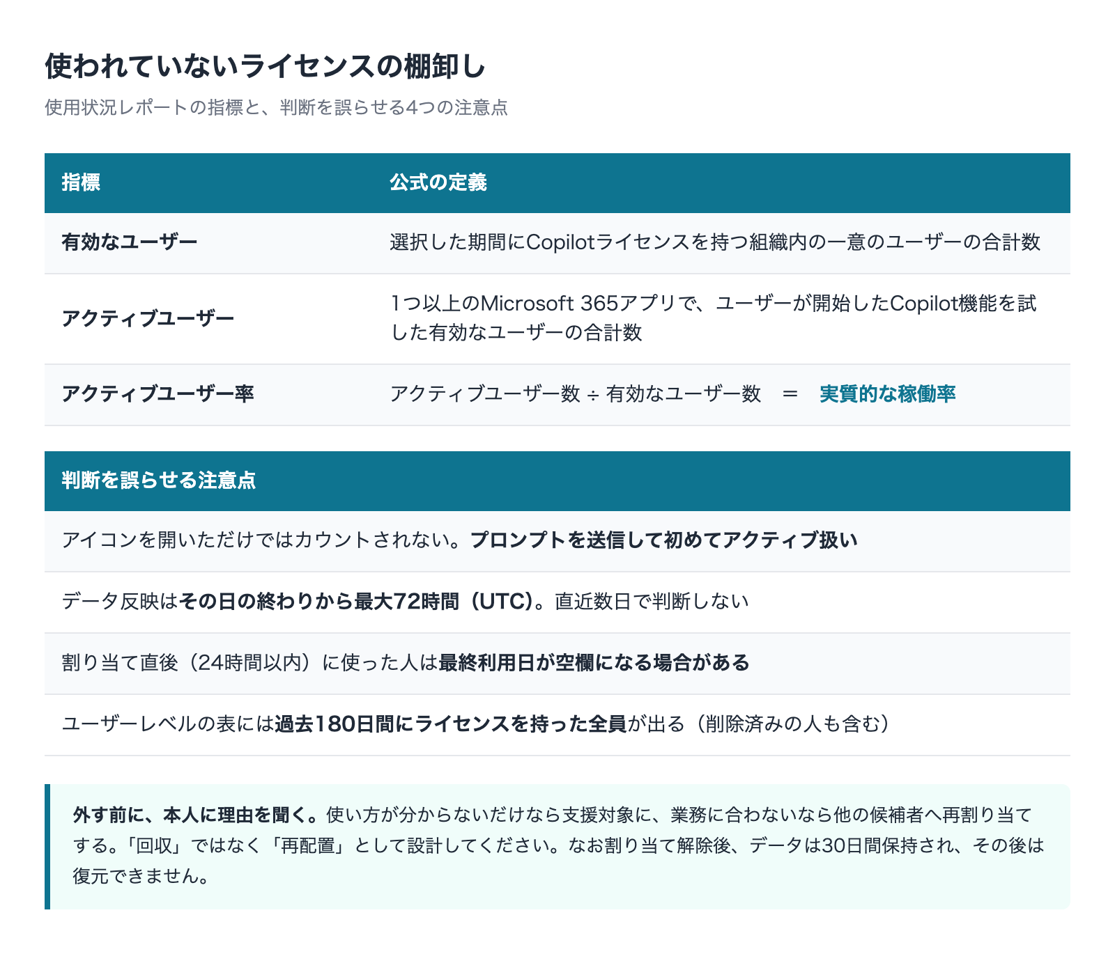 使われていないライセンスの棚卸し 使用状況レポートの指標と注意点