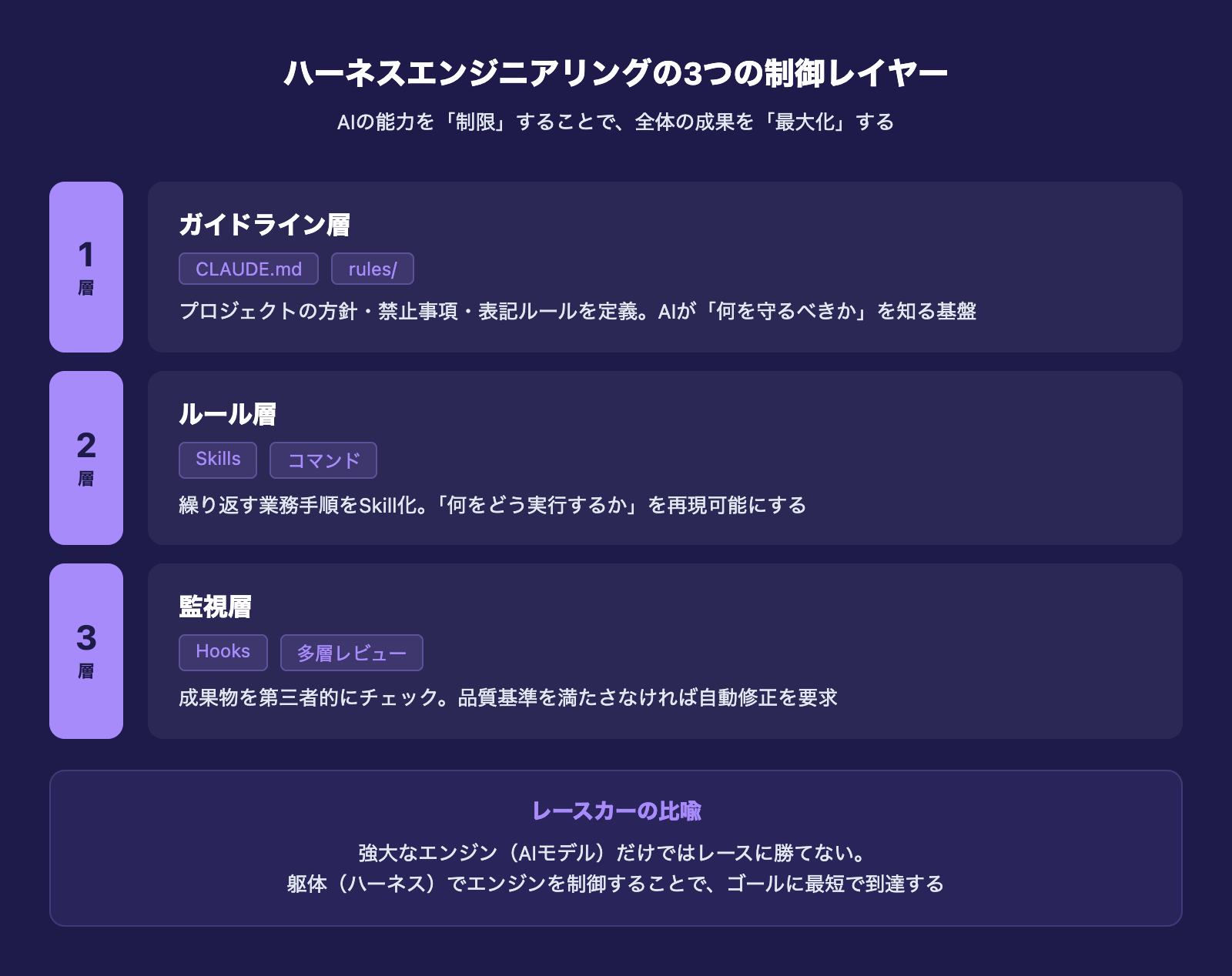 ハーネスエンジニアリングの3つの制御レイヤー