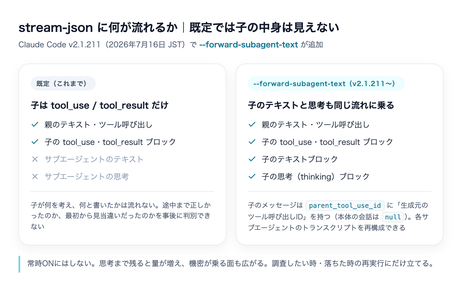 stream-jsonに流れる情報の比較。既定では子のtool_useとtool_resultのみ、--forward-subagent-textで子のテキストと思考も含まれる