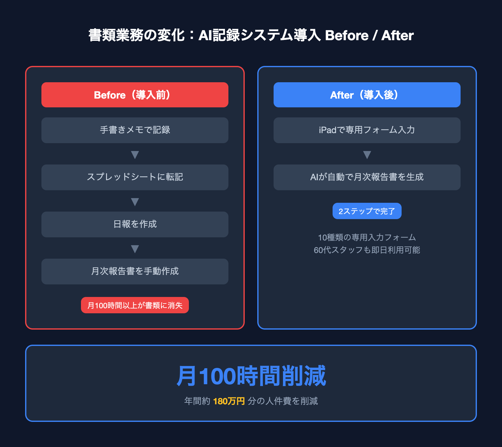 AI記録システム導入のBefore/After比較図:導入前は手書きメモからスプレッドシート転記、日報、月次報告書と多重工程で月100時間以上消費。導入後はiPad入力とAI自動生成の2ステップで月100時間削減、年間約180万円の人件費削減を実現。