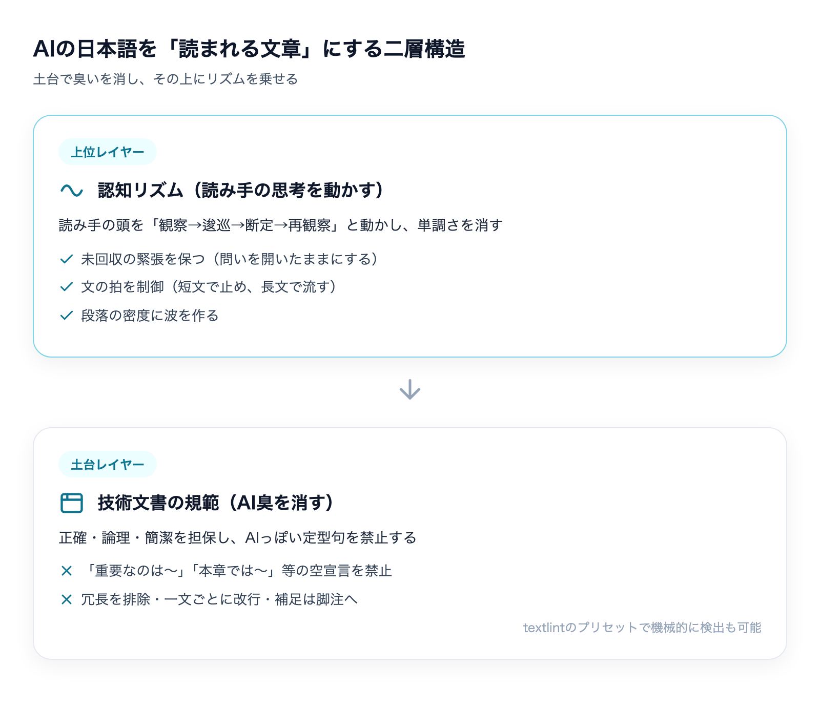 AIの日本語を読まれる文章にする二層構造:土台の技術文書規範と上位の認知リズム