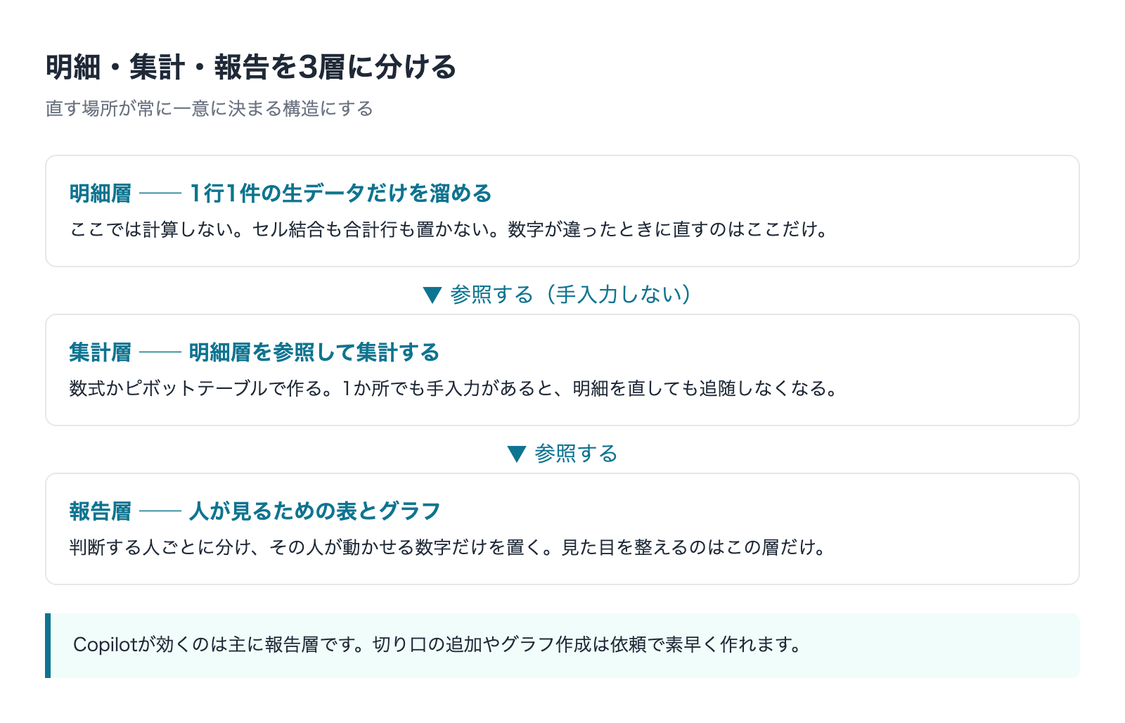 明細層・集計層・報告層の3層に分けた売上集計の構造