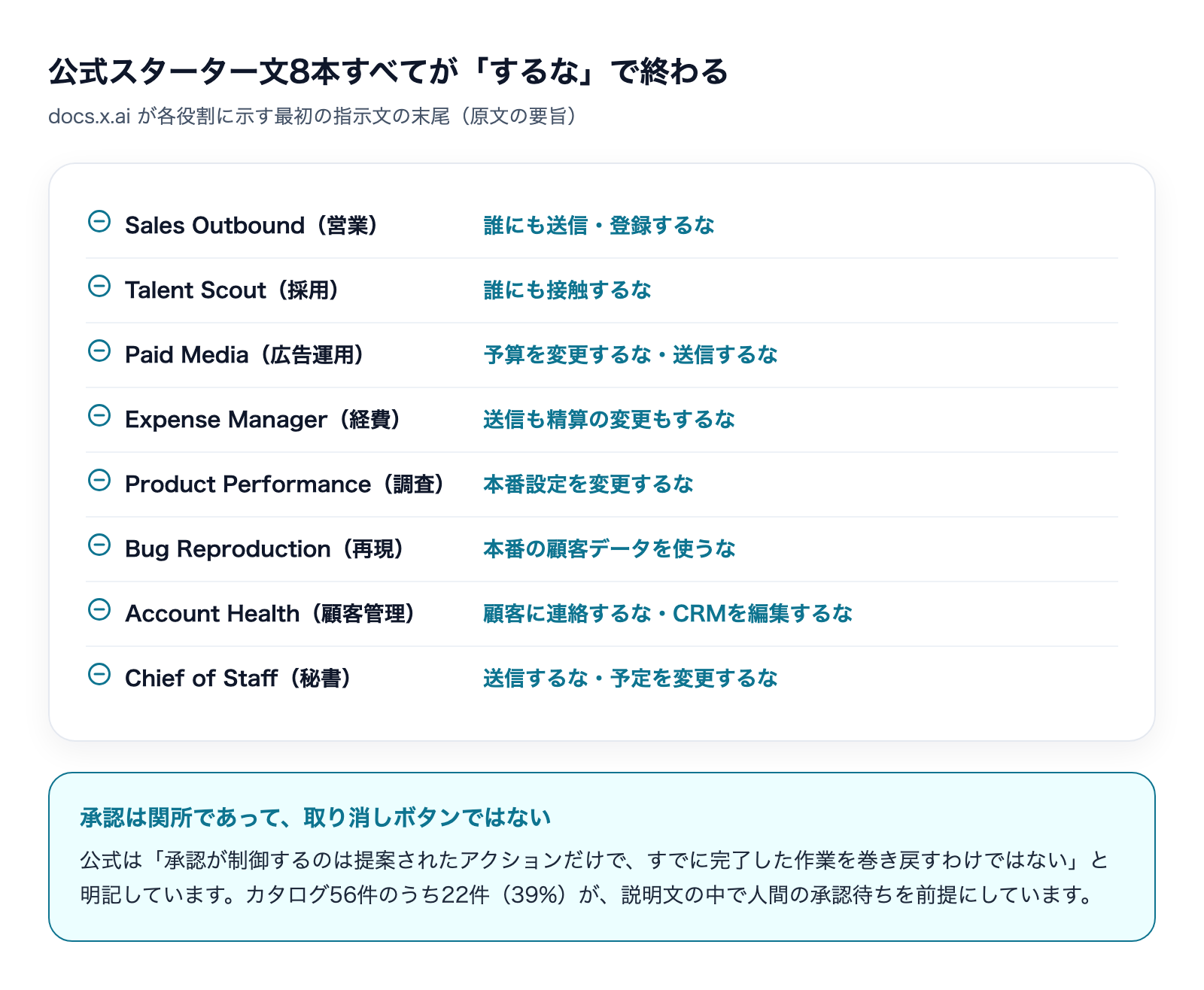 公式スターター文8本すべてが禁止の指示で終わることを示した一覧。承認は関所であって取り消しボタンではない