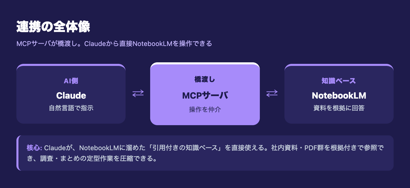 NotebookLM・MCPサーバ・Claudeの連携全体像。ClaudeがMCP経由でNotebookLMの知識ベースを参照する図