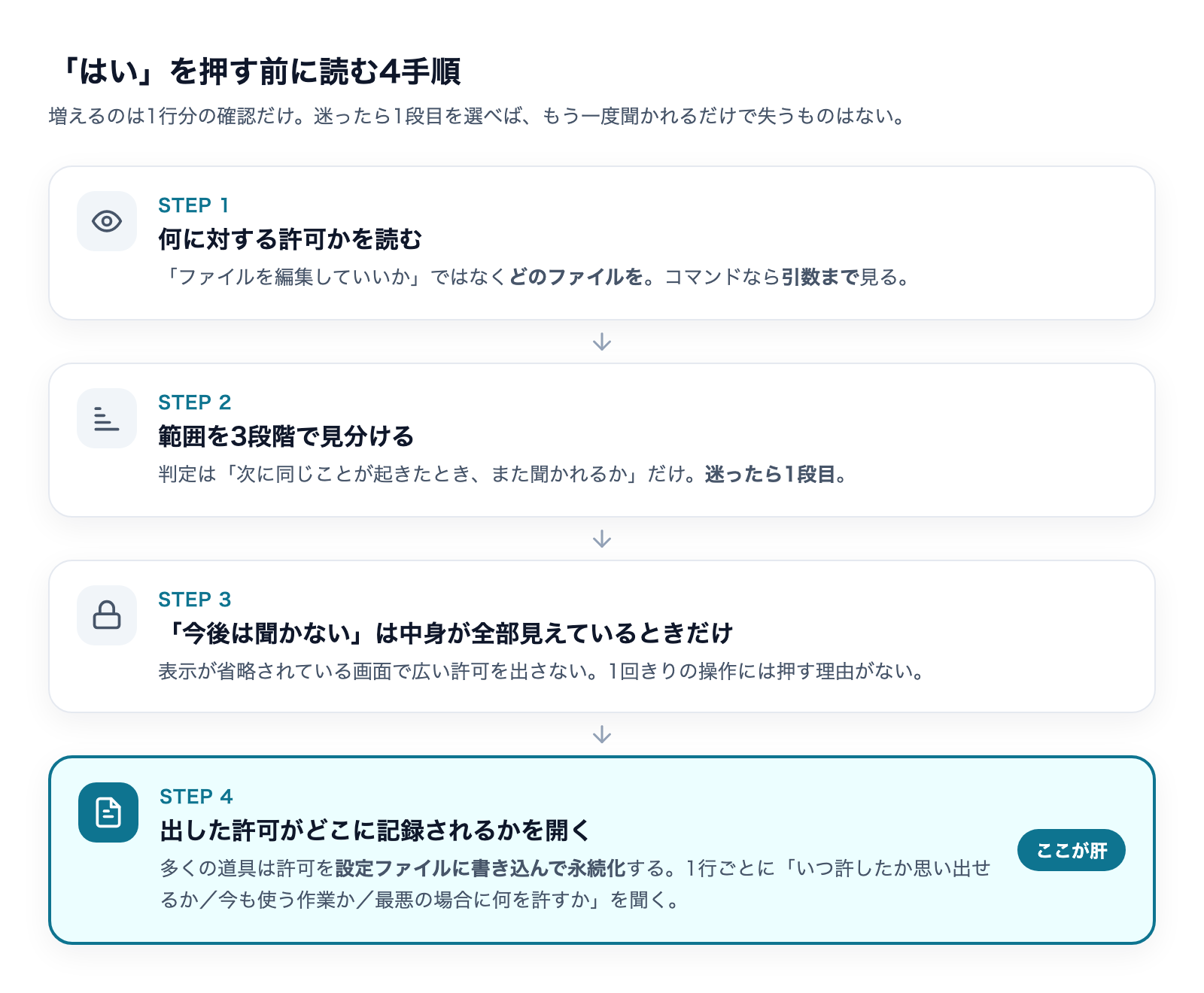 「はい」を押す前に読む4手順のフロー図。対象を読む・範囲を3段階で見分ける・中身が全部見えているときだけ広く許す・許可の記録を開いて棚卸しする