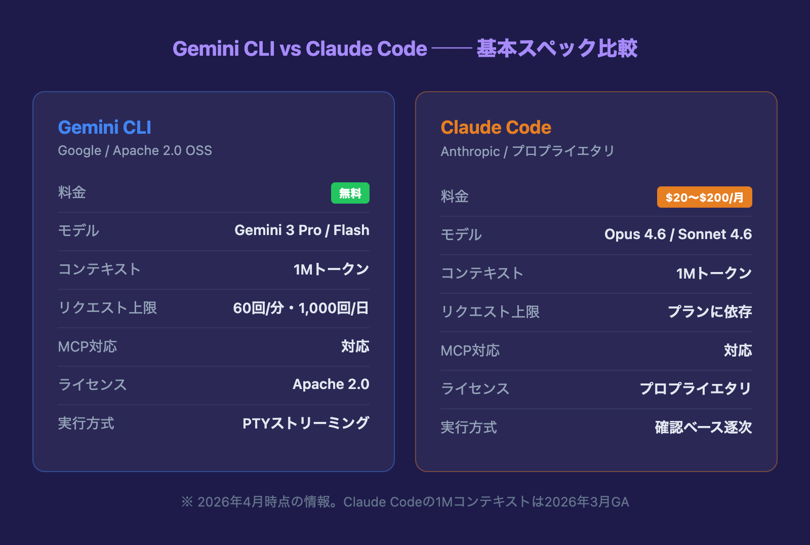 Gemini CLI vs Claude Code 基本スペック比較図