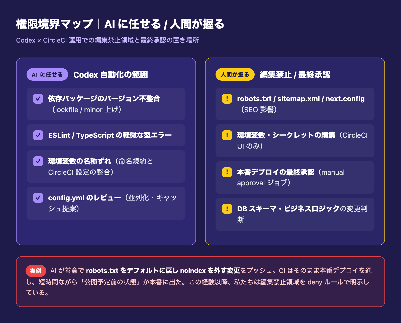 Codex × CircleCI 運用での AI に任せる範囲と人間が握る最終承認の権限境界マップ