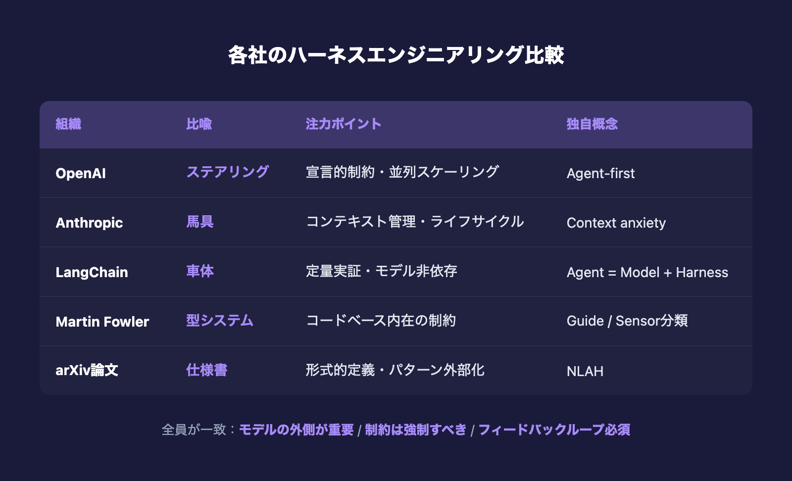 各社のハーネスエンジニアリング比較表:OpenAI・Anthropic・LangChain・Martin Fowler・arXiv論文の視点