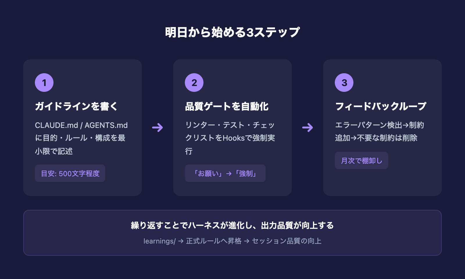 ハーネスエンジニアリングを始める3ステップ:ガイドライン記述→品質ゲート自動化→フィードバックループ
