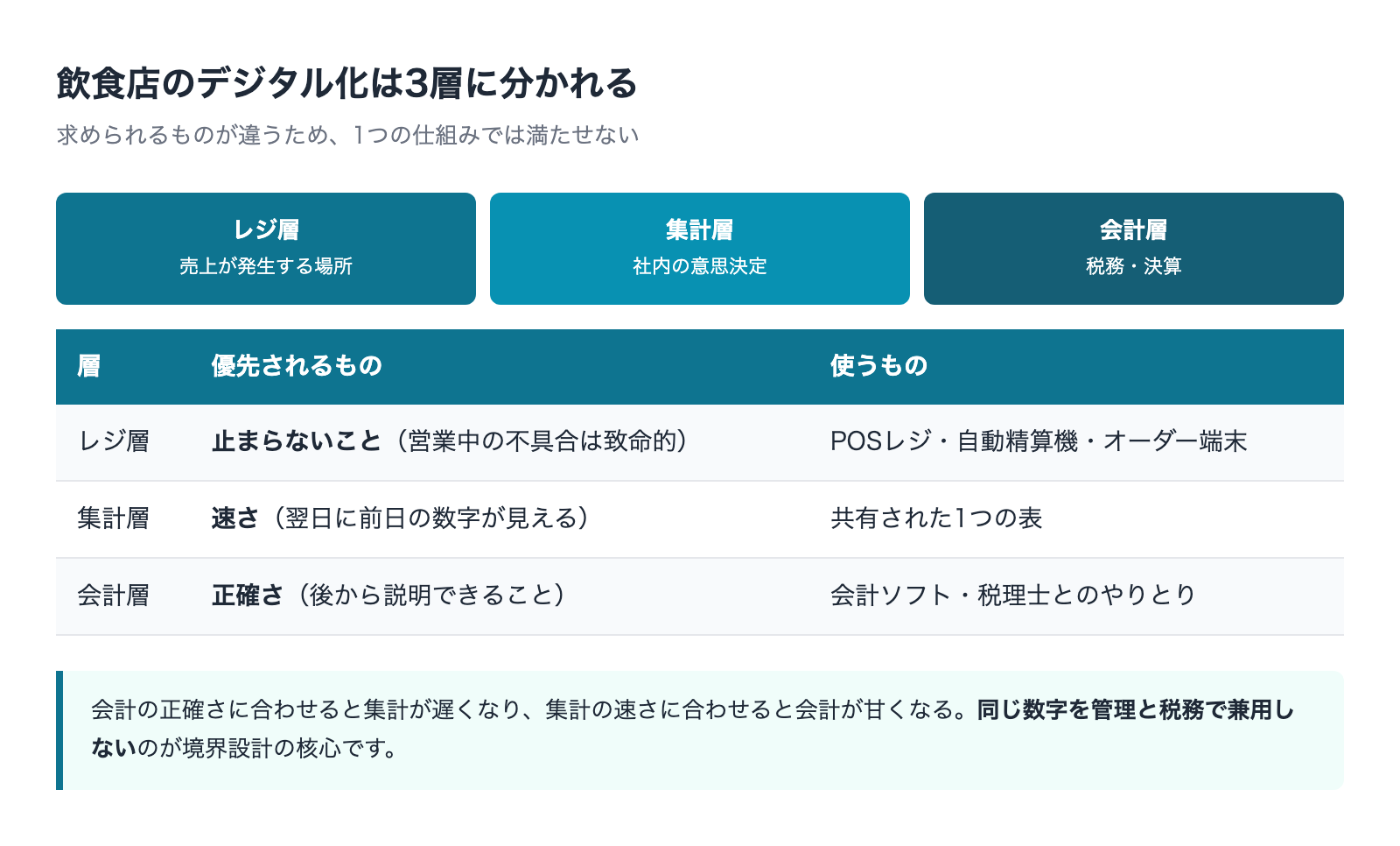 レジ層・集計層・会計層の3層と優先されるもの
