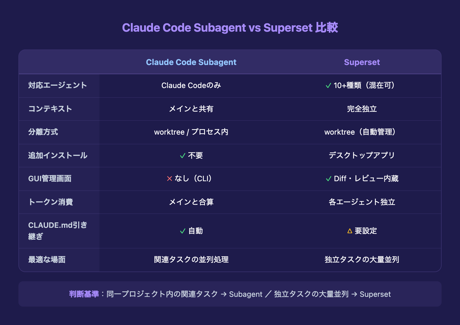 Claude Code Subagent vs Superset 比較表