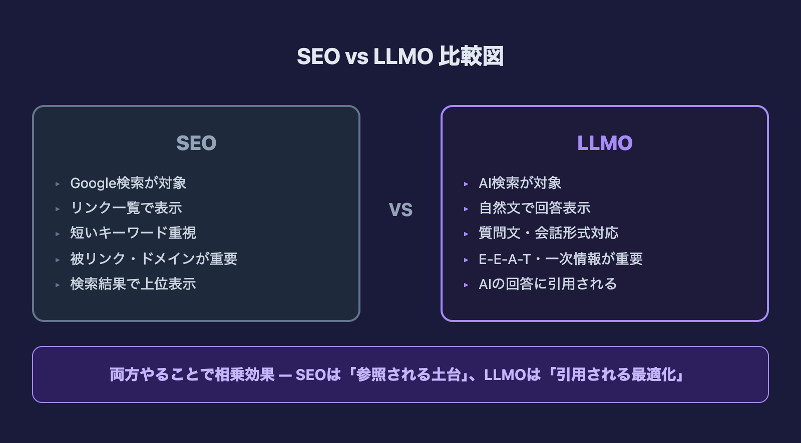 SEO vs LLMO 比較図