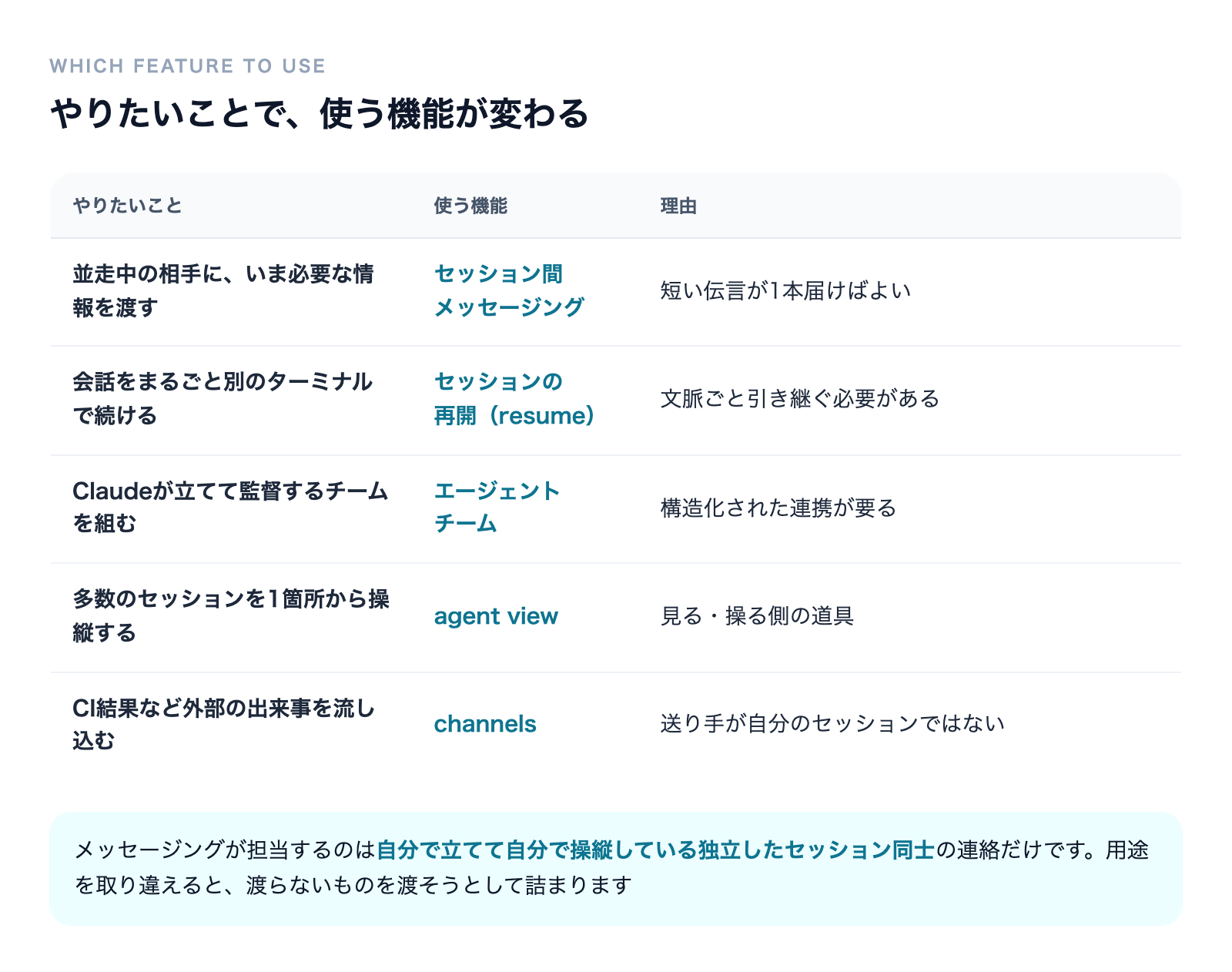 やりたいことで使う機能が変わる。並走中の相手に情報を渡すならセッション間メッセージング、会話をまるごと引き継ぐならresume、Claudeが監督するチームならエージェントチーム