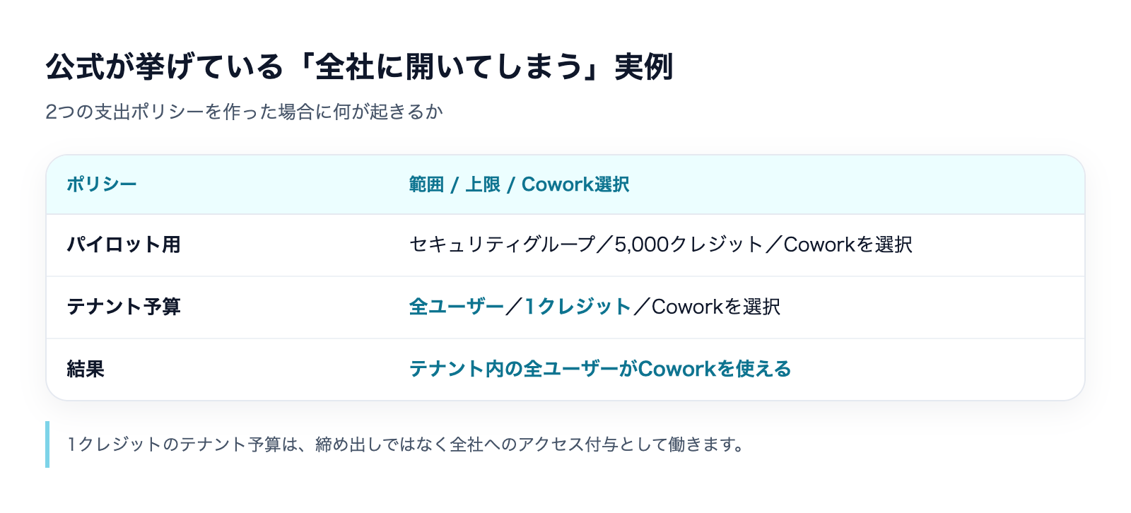 Copilot Coworkの支出ポリシーとアクセス制限の解説図