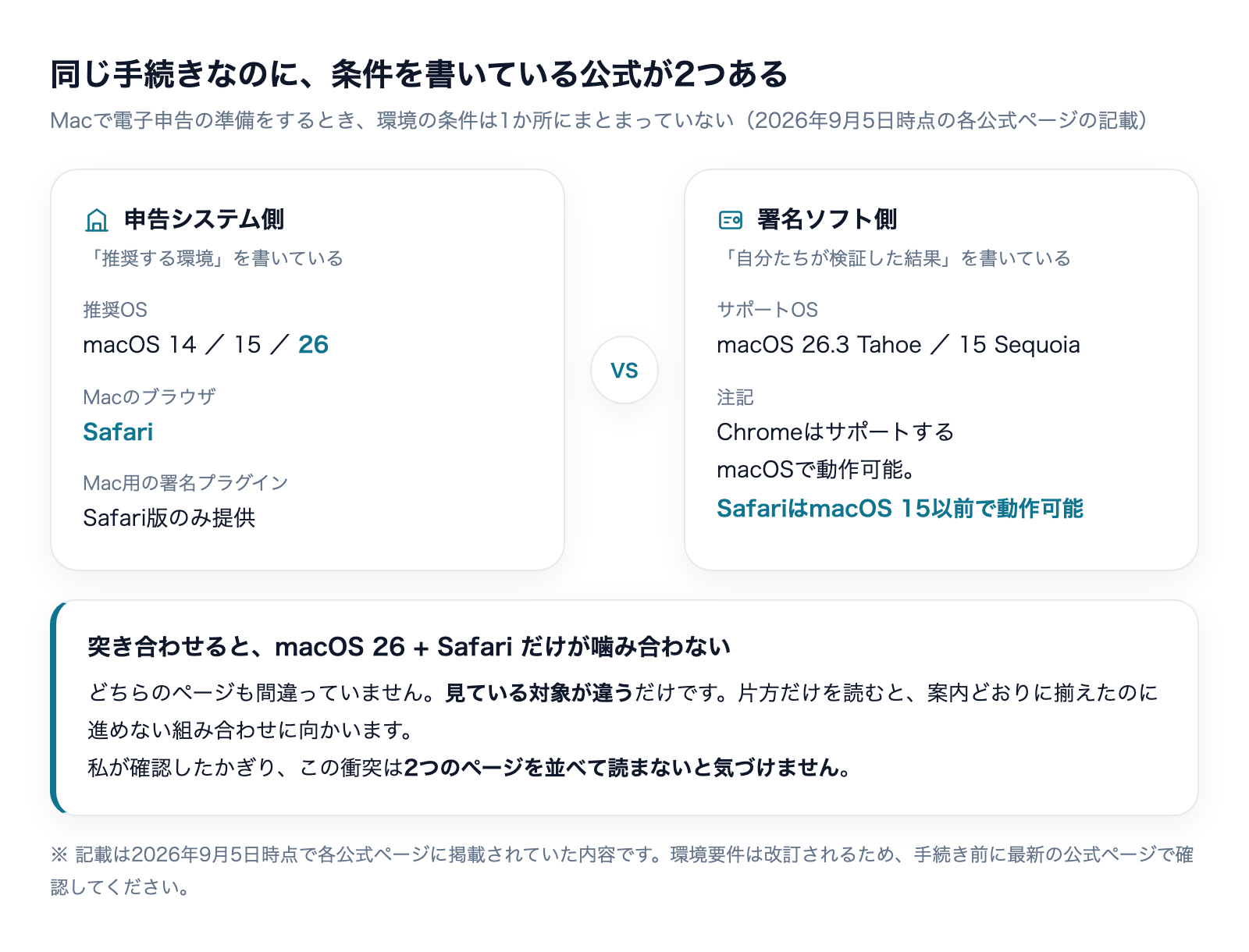 申告システム側は推奨OSにmacOS 26・ブラウザにSafariを挙げ、署名ソフト側は「SafariはmacOS 15以前で動作可能」と注記している。突き合わせるとmacOS 26とSafariの組み合わせだけが噛み合わない