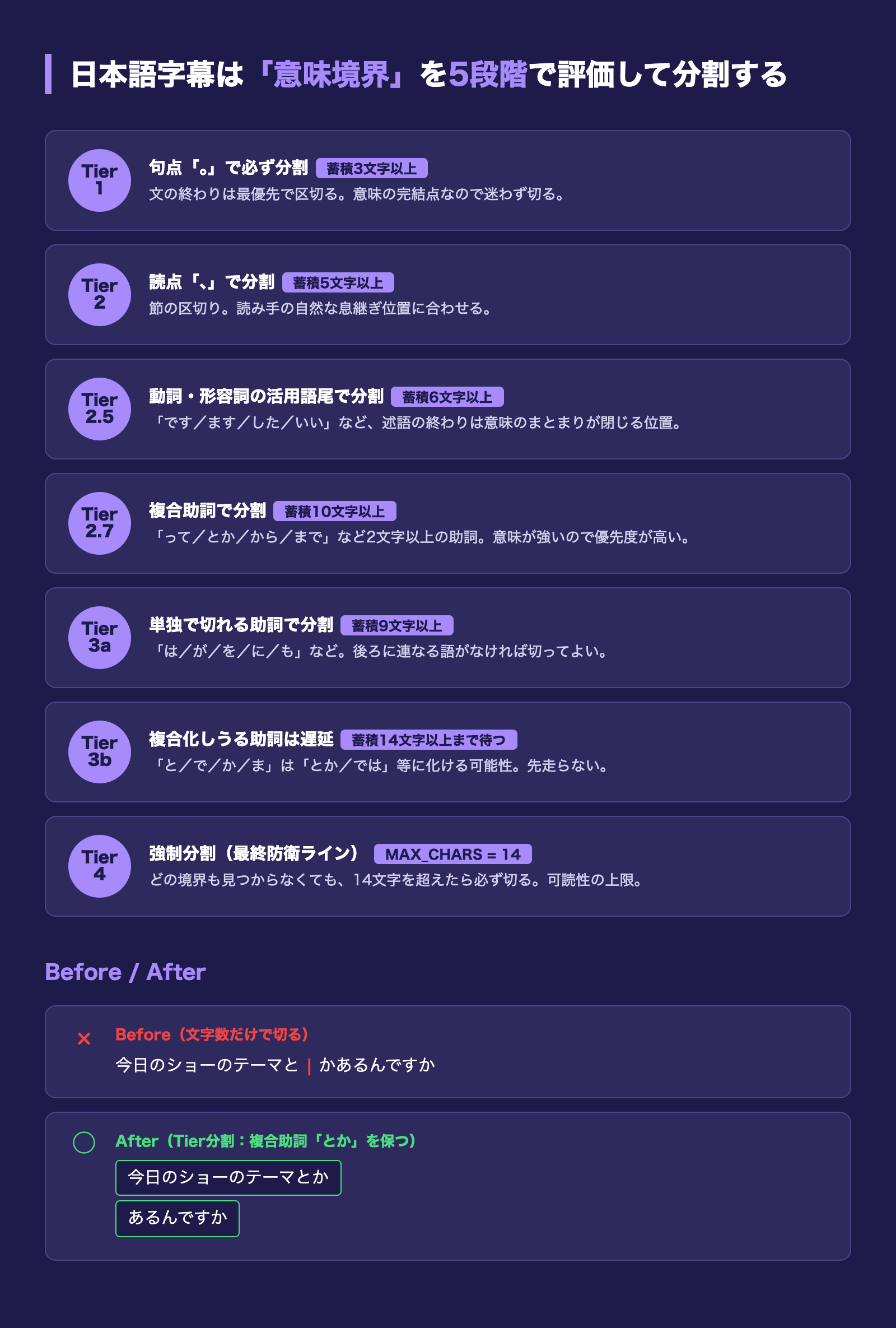 日本語字幕の意味境界優先Tier分割ロジック(7段階)と Before/After 比較