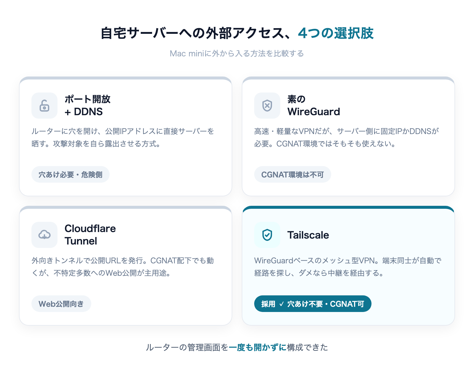 自宅サーバーへの外部アクセス4方式の比較(ポート開放+DDNS・素のWireGuard・Cloudflare Tunnel・Tailscale)