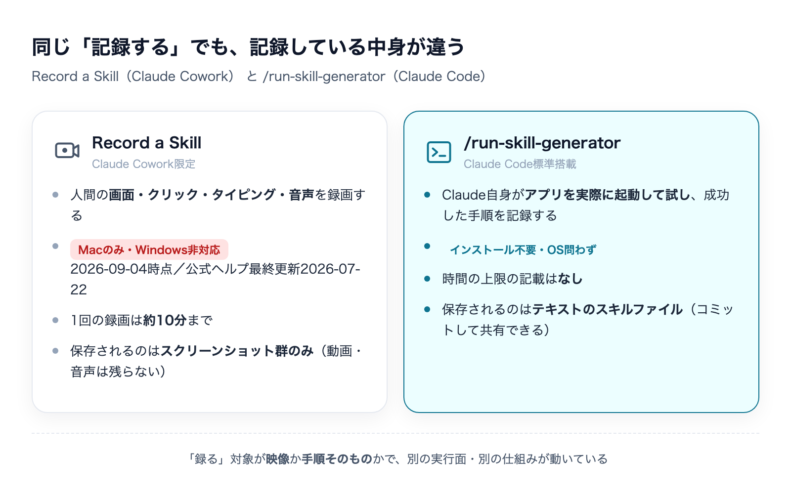 /run-skill-generatorとは|起動手順をスキルに記録するの解説図