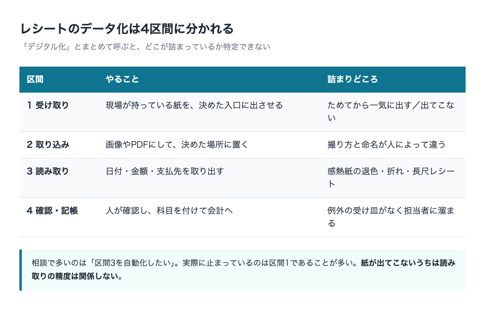 レシートのデータ化を4区間に分けた表