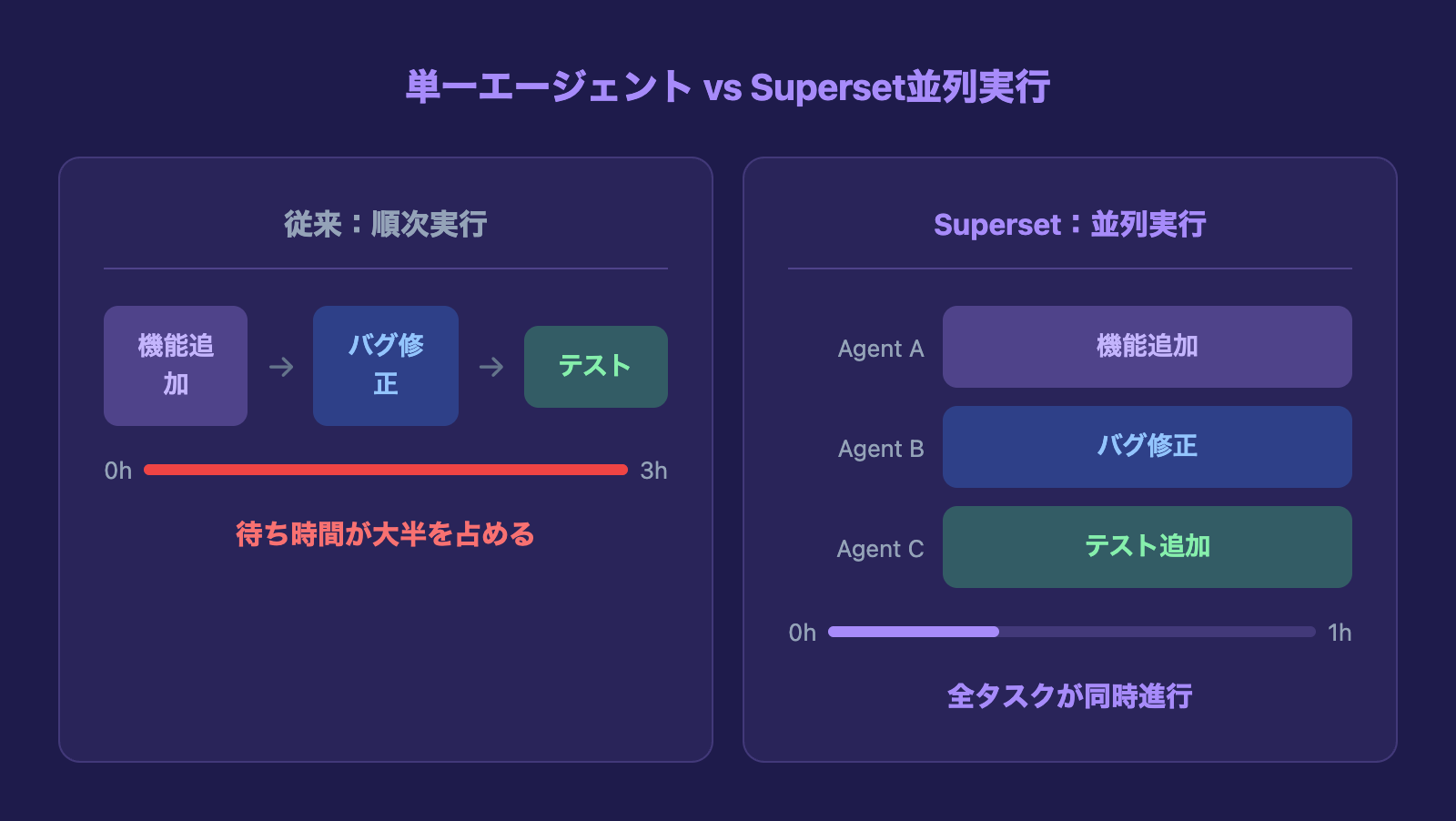 単一エージェント順次実行 vs Superset並列実行の比較図