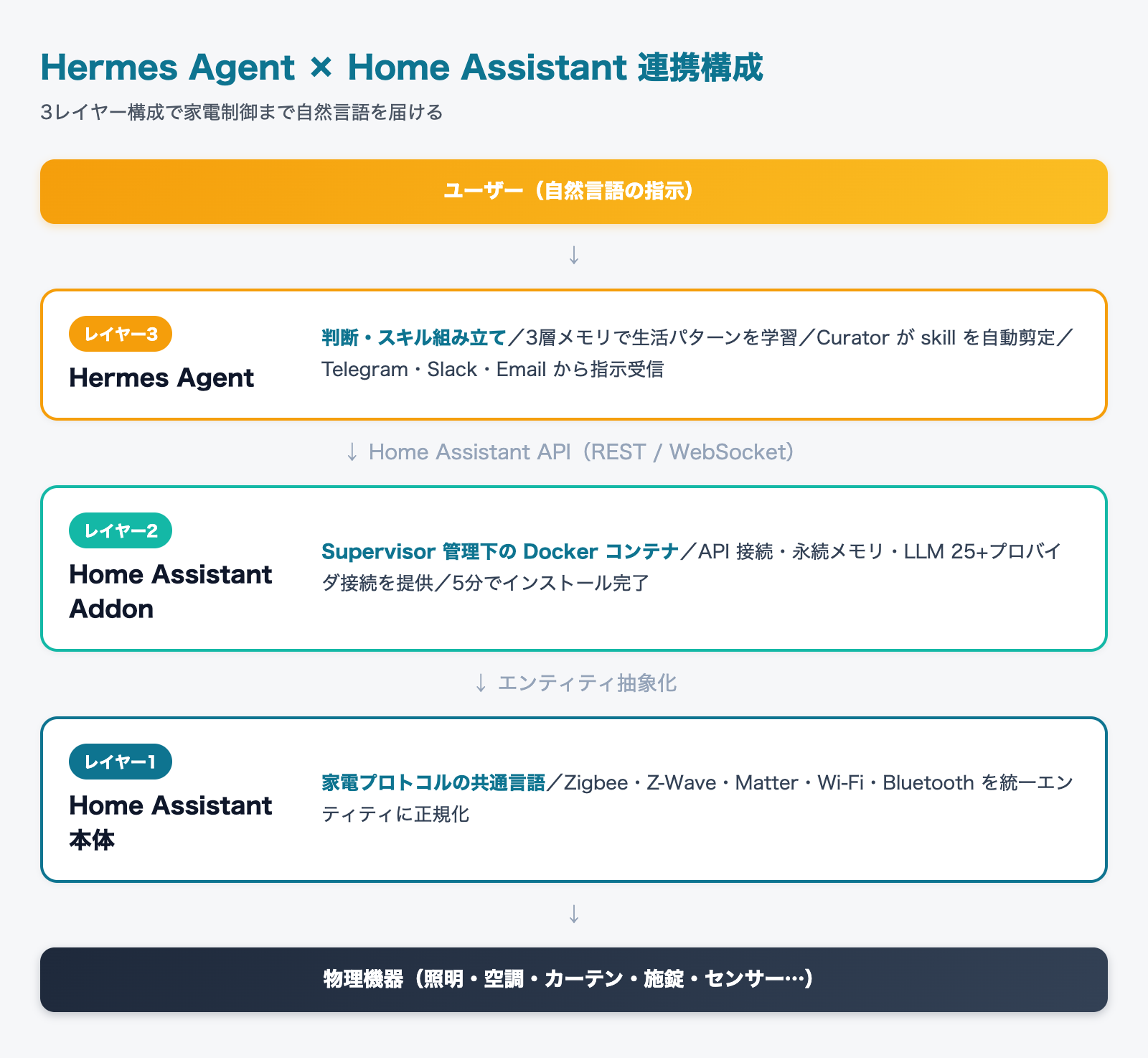 Hermes Agent Home Assistant addon の連携構成図