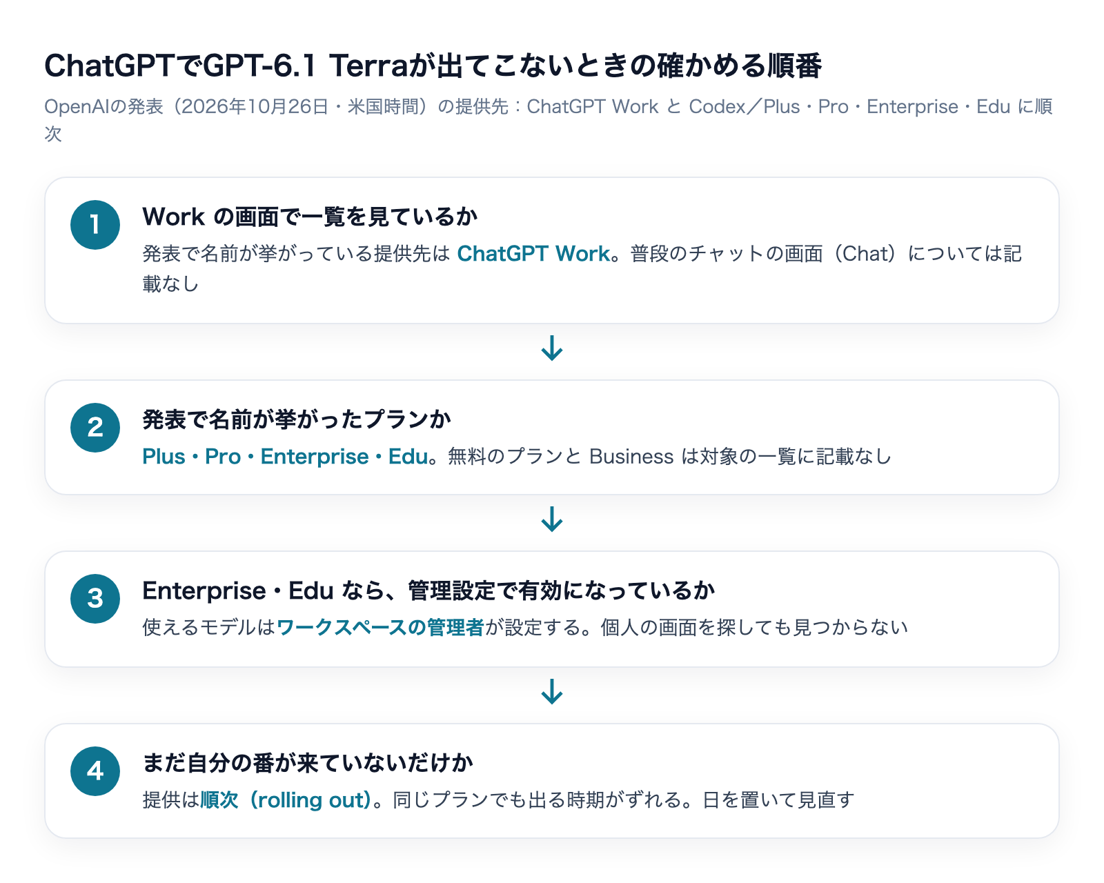 ChatGPTでGPT-6.1 Terraが出てこないときに、Workの画面か・発表で名前の挙がったプランか・Enterprise/Eduなら管理設定か・順次提供の途中か、の順に確かめる流れの図