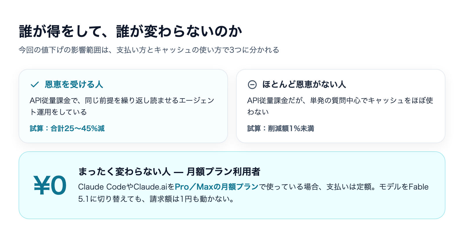 Claude Fable 5.1の料金|月いくらかかるのかの解説図