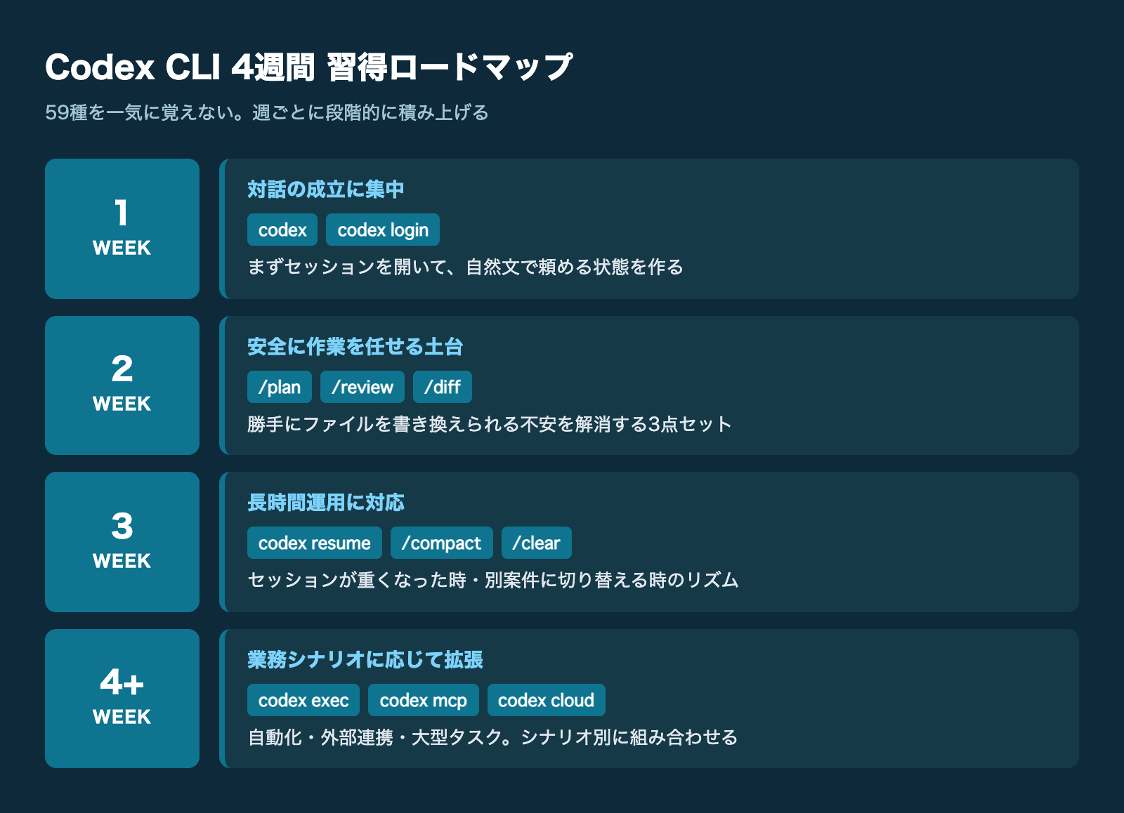 Codex CLI を4週間で習得するロードマップ