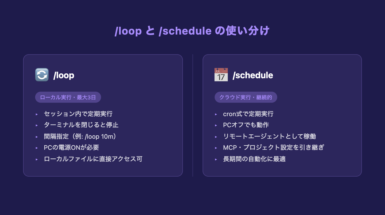 /loopと/scheduleの使い分け比較図。/loopはローカル実行・最大3日、/scheduleはクラウド実行・継続的