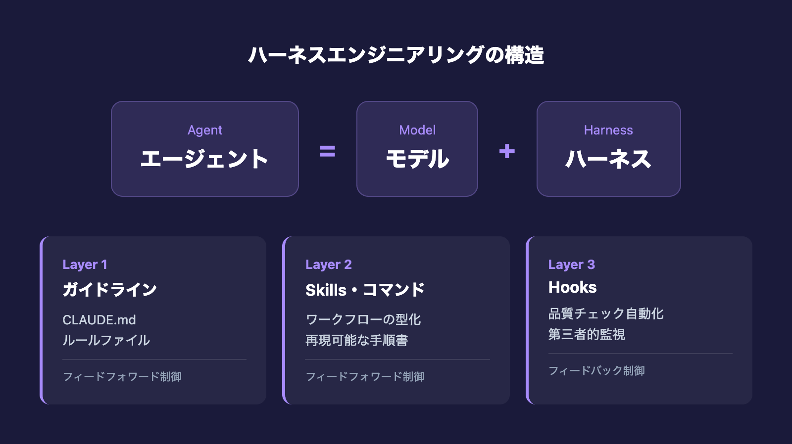 ハーネスエンジニアリングの構造図:Agent = Model + Harness、3層のレイヤー(ガイドライン・Skills・Hooks)