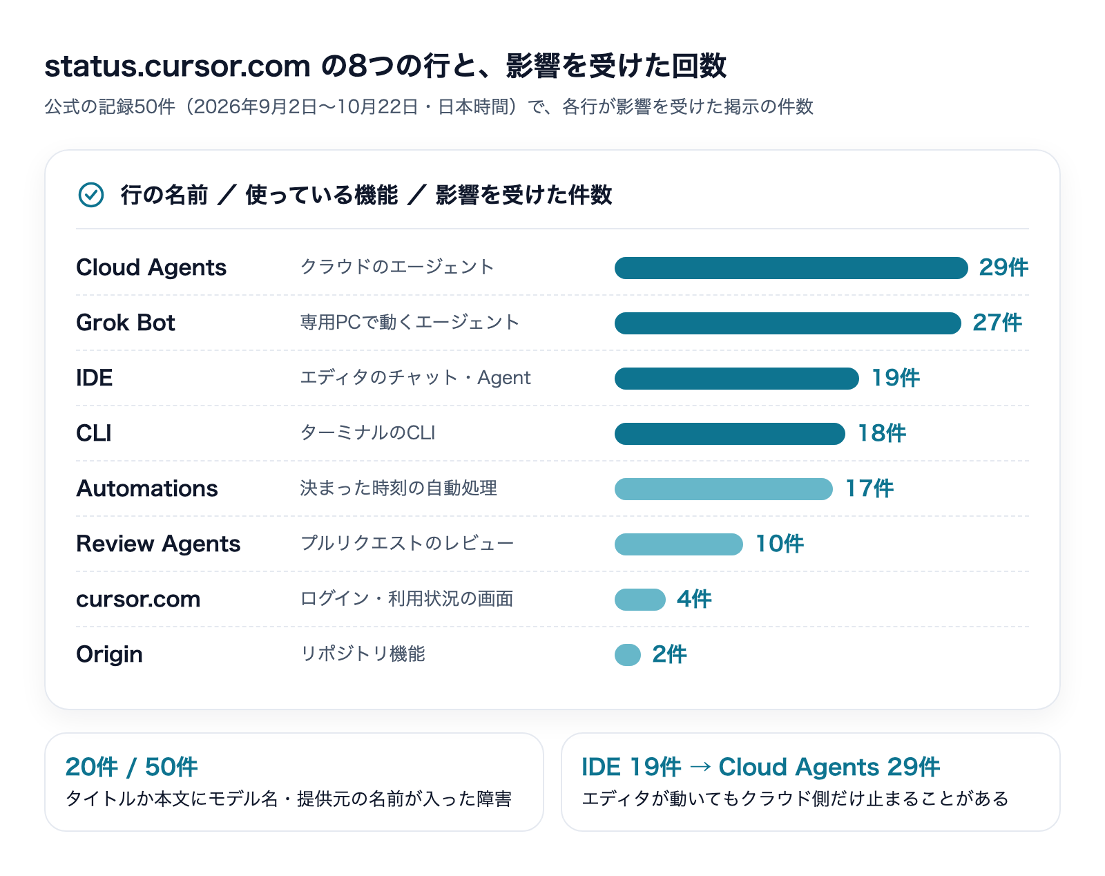 status.cursor.comの8つの行と、2026年9月2日〜10月22日の公式記録50件で各行が影響を受けた件数を示す図