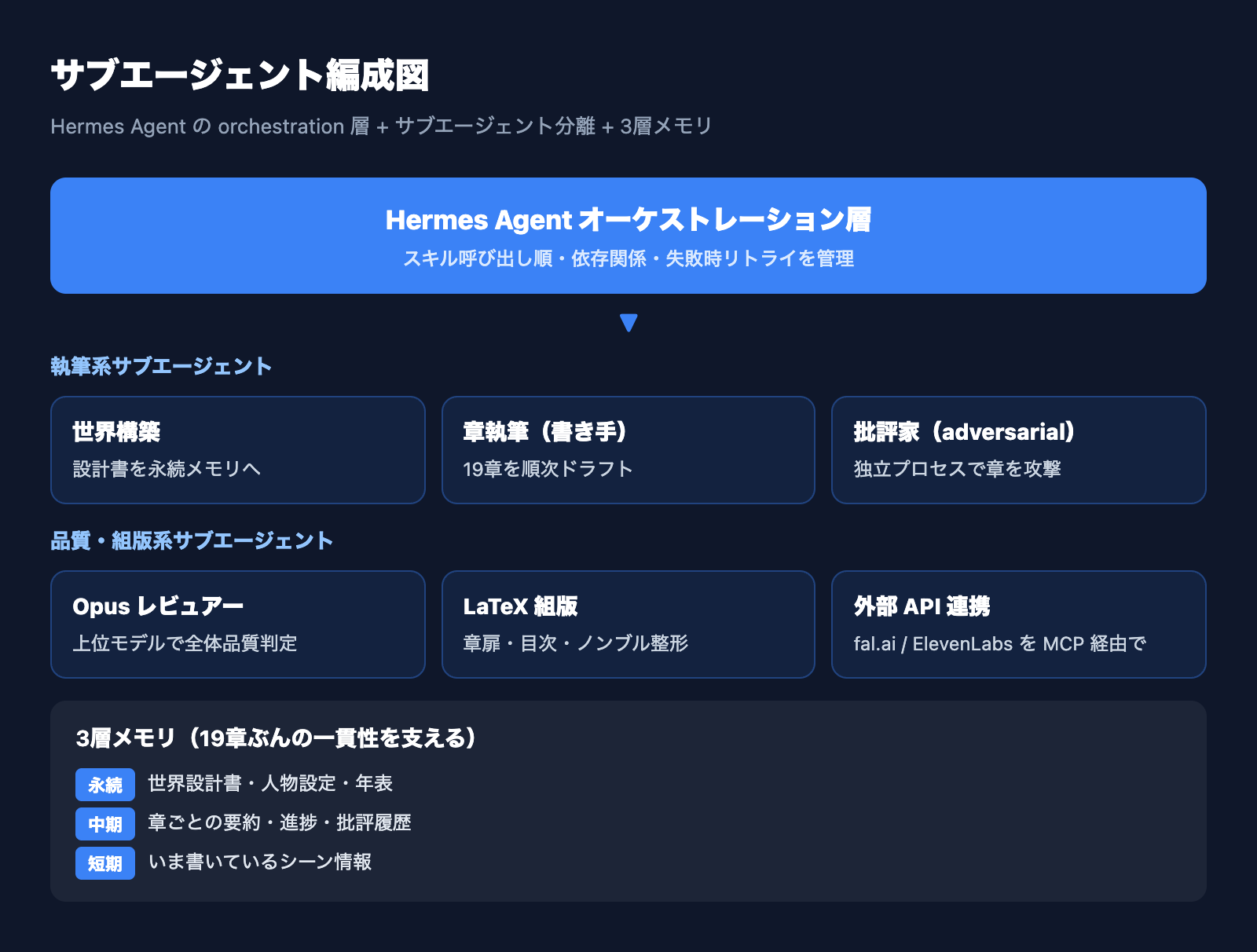 autonovel のサブエージェント編成図