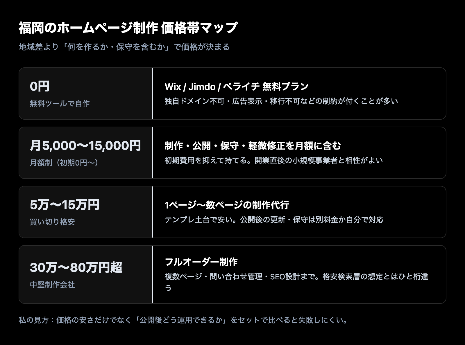 福岡のホームページ制作の価格帯マップ。無料ツール0円、月額制（月5,000〜15,000円）、買い切り格安（5万〜15万円）、中堅制作会社（30万〜80万円超）の4区分とそれぞれの特徴