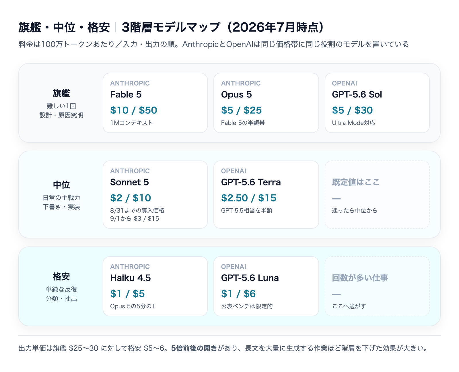 旗艦・中位・格安の3階層モデルマップ(Opus 5・Fable 5/Sonnet 5・Terra/Haiku 4.5・Luna)