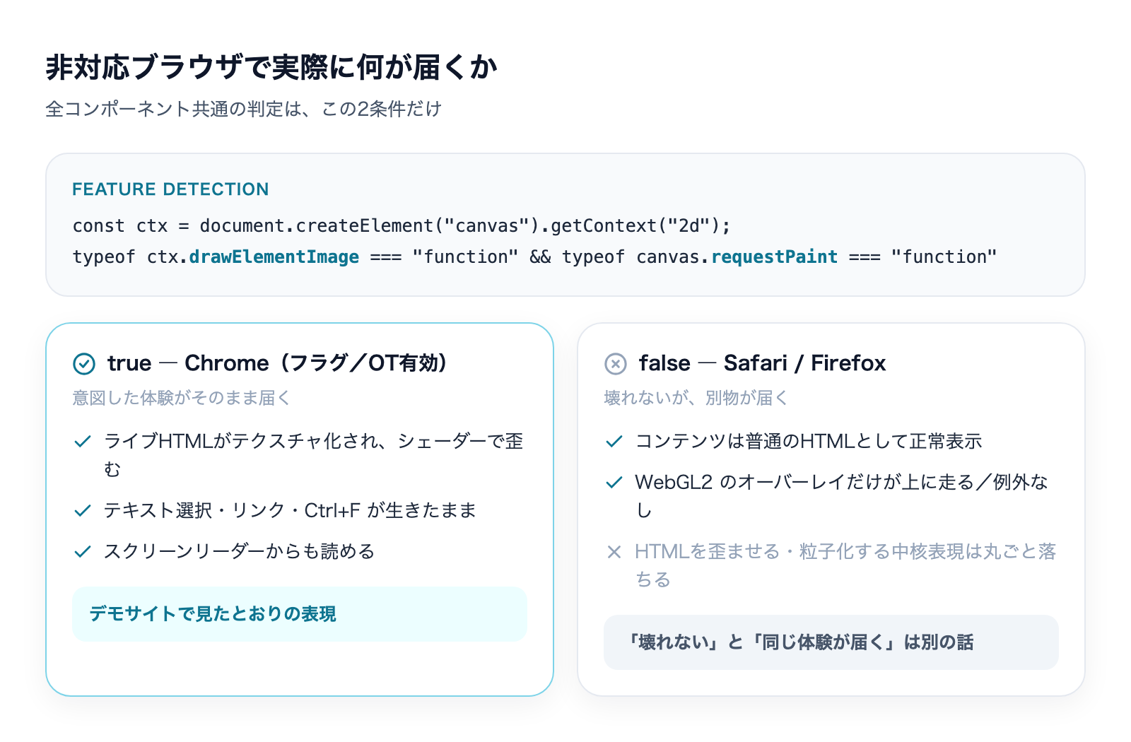 機能検出の結果による分岐。対応環境ではライブHTMLが歪む中核表現が動き、非対応環境では普通のHTML表示とWebGL2オーバーレイのみになる