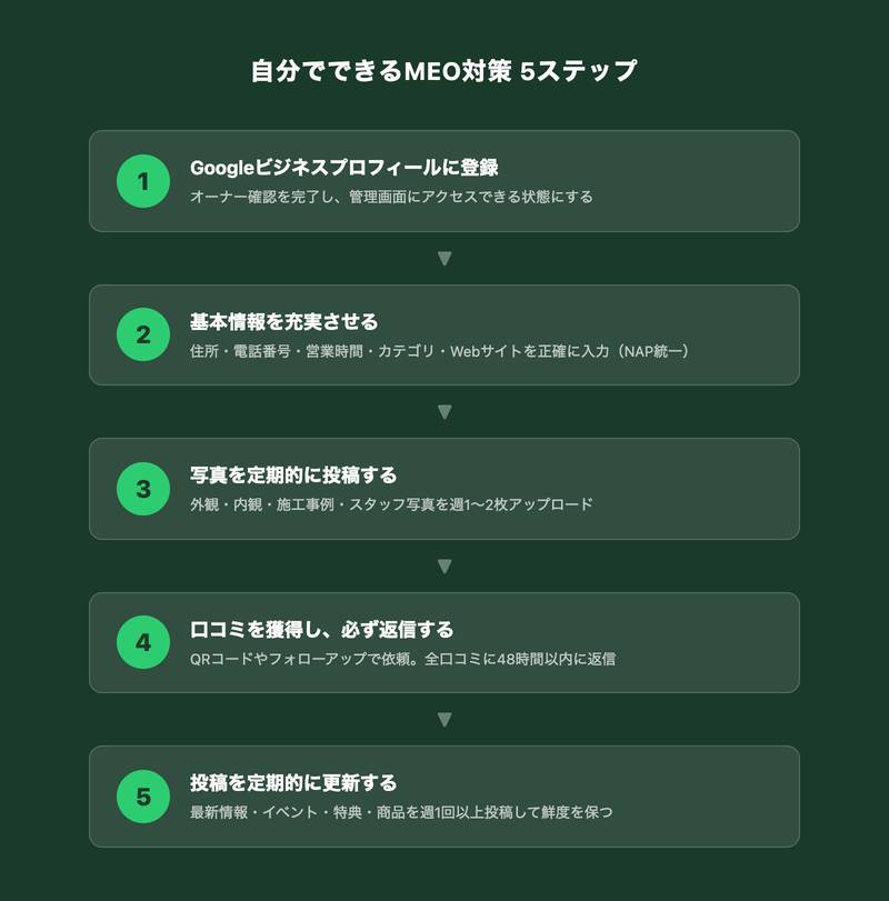 自分でできるMEO対策5ステップのフロー図
