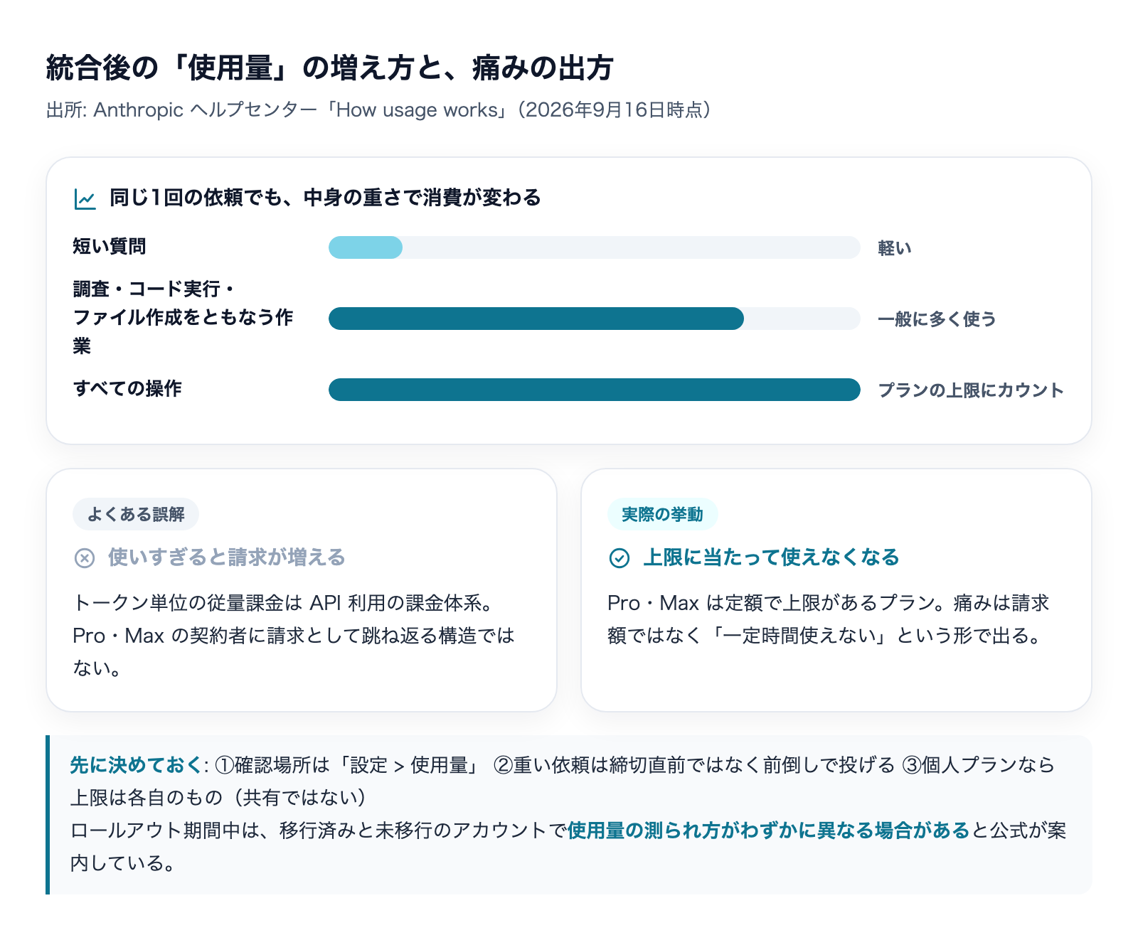 短い質問は軽く、調査やファイル作成をともなう作業は一般に多く使う。すべての操作がプランの使用量上限にカウントされ、痛みは請求額ではなく上限到達として出る