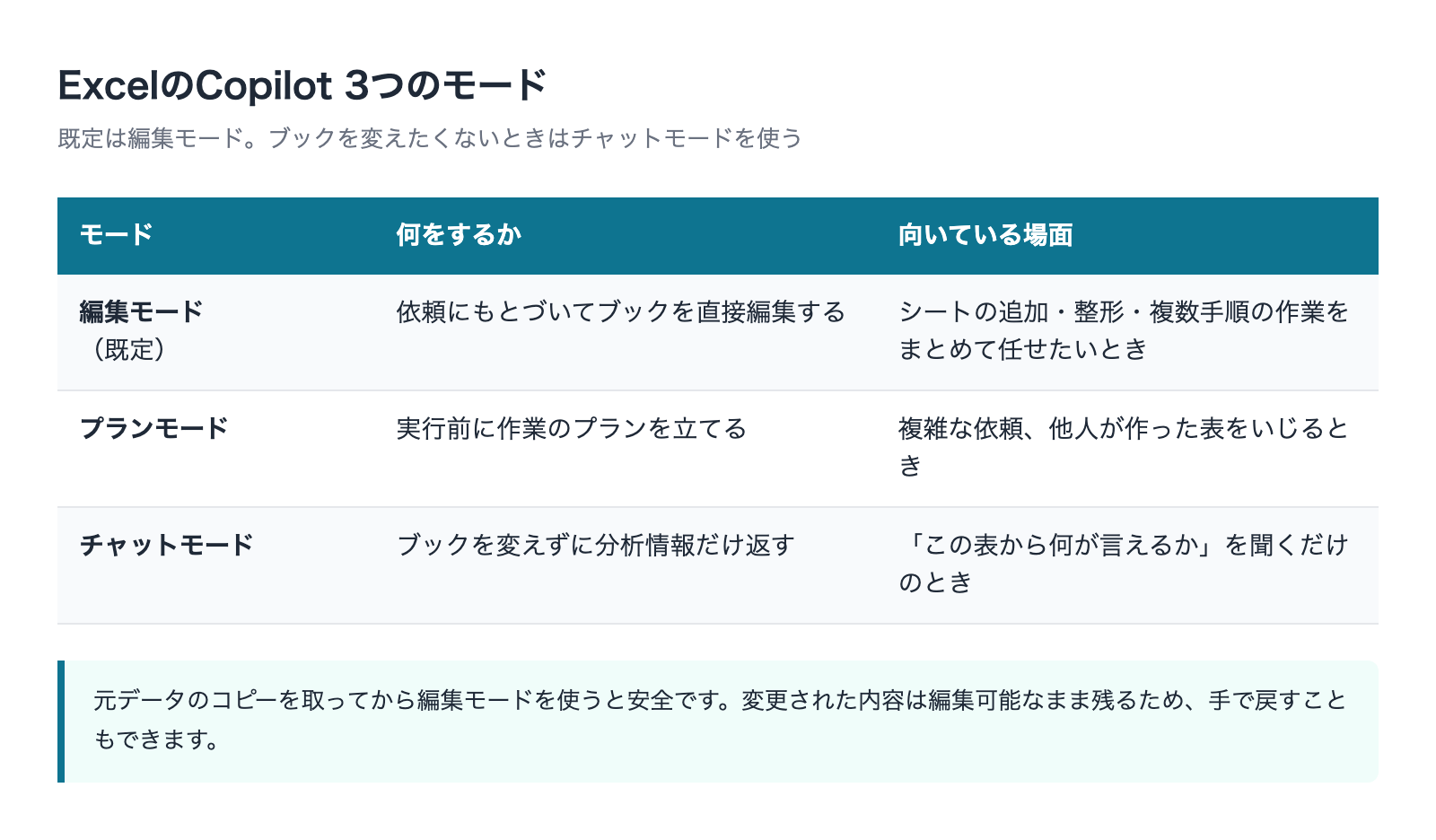 ExcelのCopilot 3つのモード(編集・プラン・チャット)の使い分け