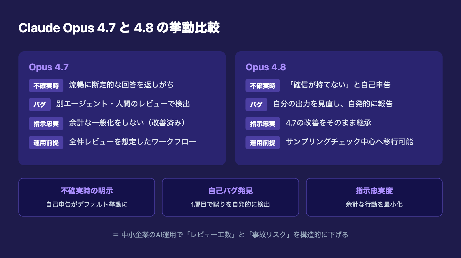 Claude Opus 4.7と4.8の挙動比較図(不確実時の明示・自己バグ発見・指示忠実度の3軸)