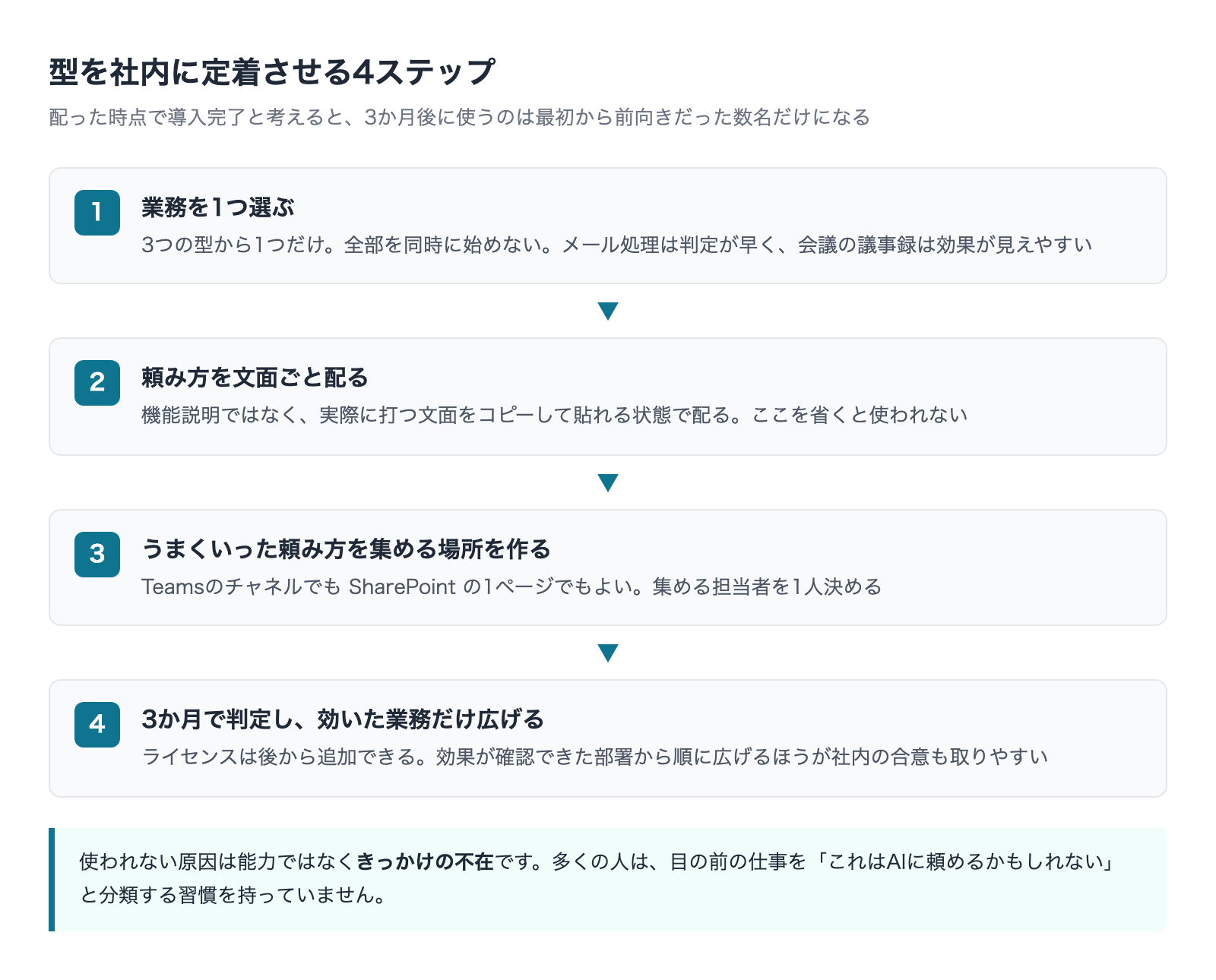 型を社内に定着させる4ステップ 業務選定 頼み方の共有 記録 拡大