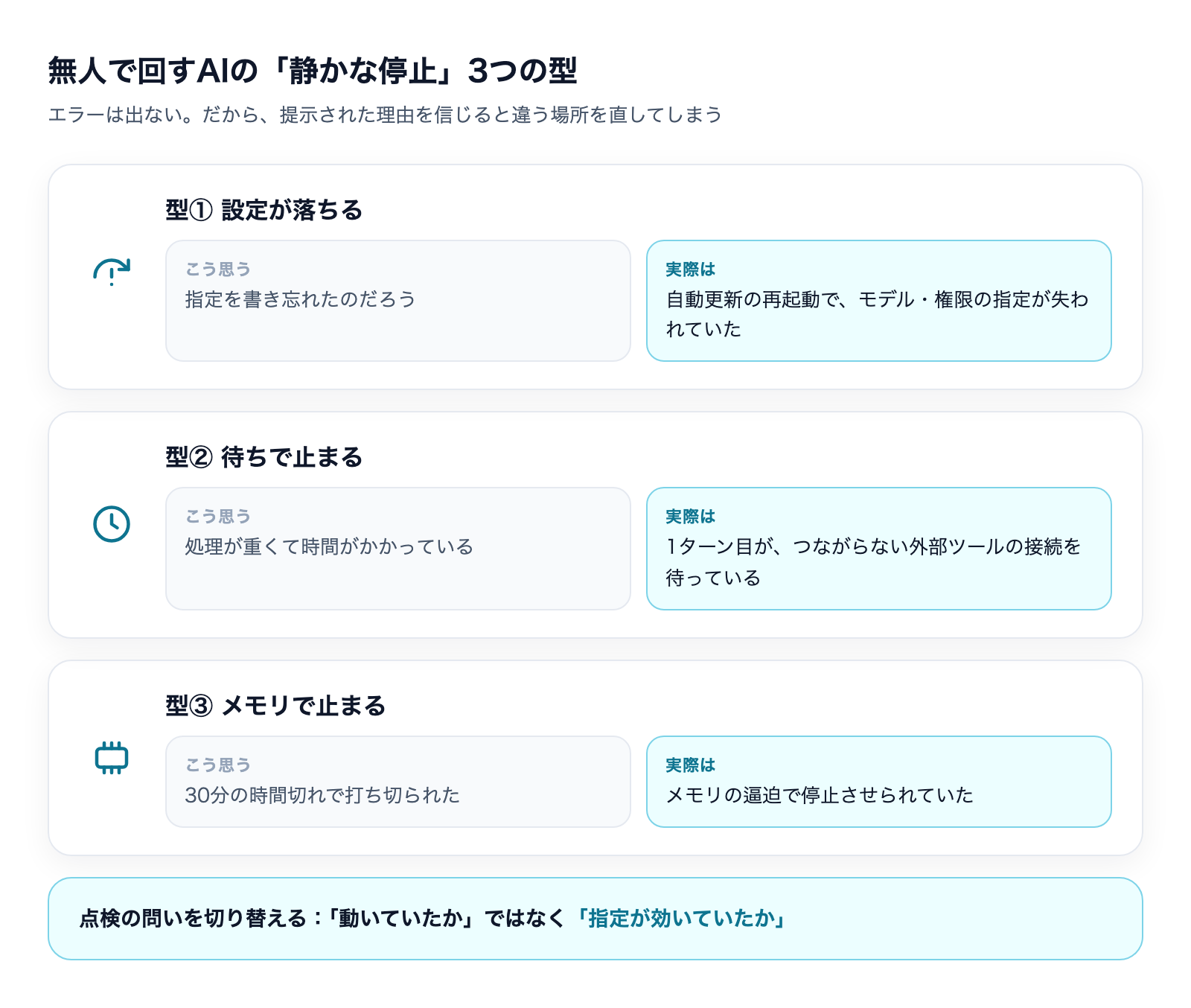 無人で回すAIの「静かな停止」3つの型。設定が落ちる・待ちで止まる・メモリで止まる、それぞれの誤解しやすい原因と実際の原因の対比