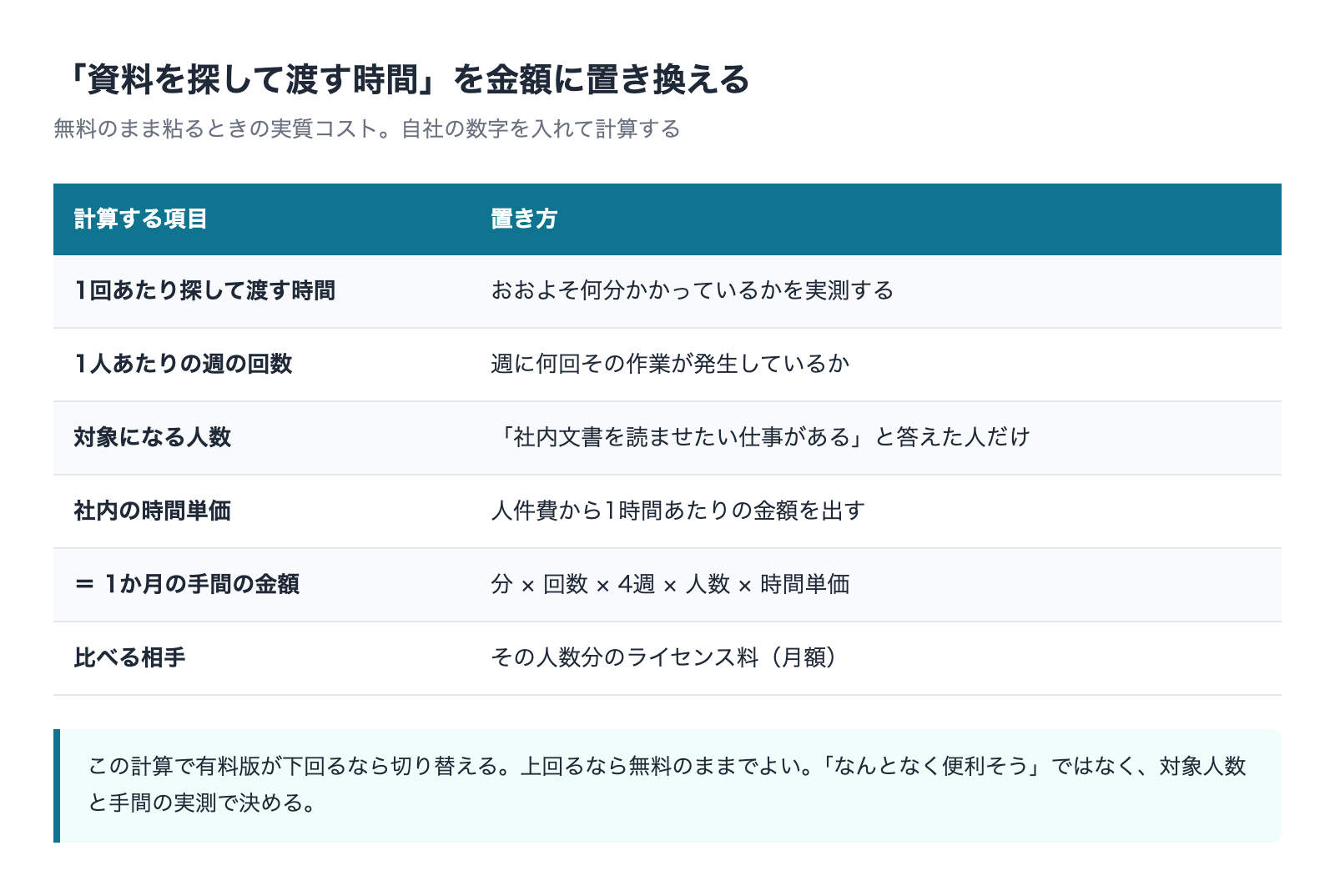 無料のまま粘る場合の隠れコストを金額に置き換える計算表