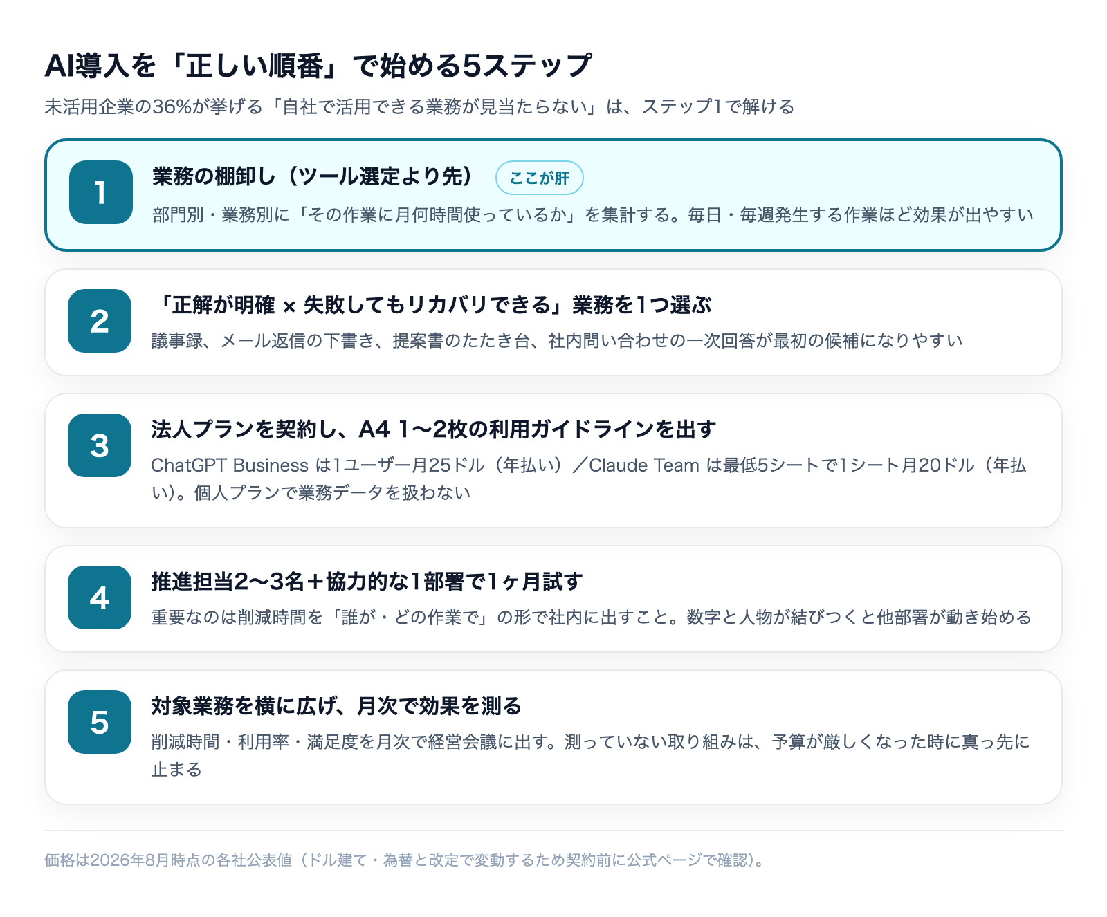 AI導入を正しい順番で始める5ステップ — 業務棚卸し・業務選定・法人プランとガイドライン・1ヶ月の試行・横展開と効果測定