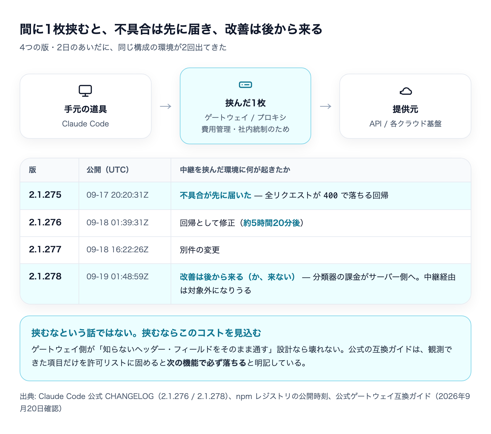 2.1.275から2.1.278までの4版で、ゲートウェイを挟んだ環境に不具合が先に届き改善が後から来た経緯の図