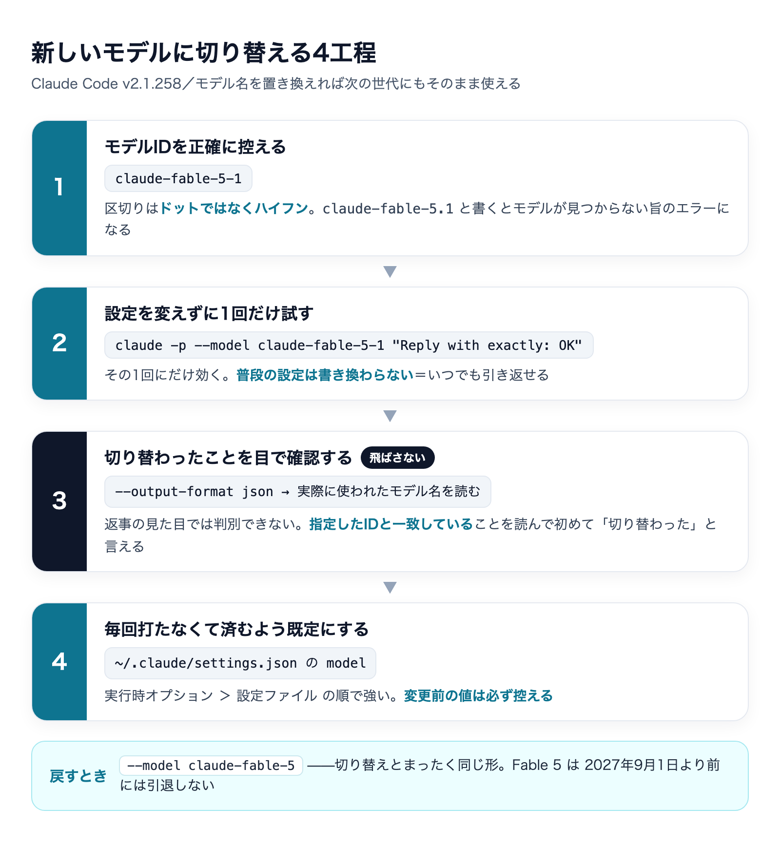 Claude Codeで新しいモデルに切り替える4工程の図解