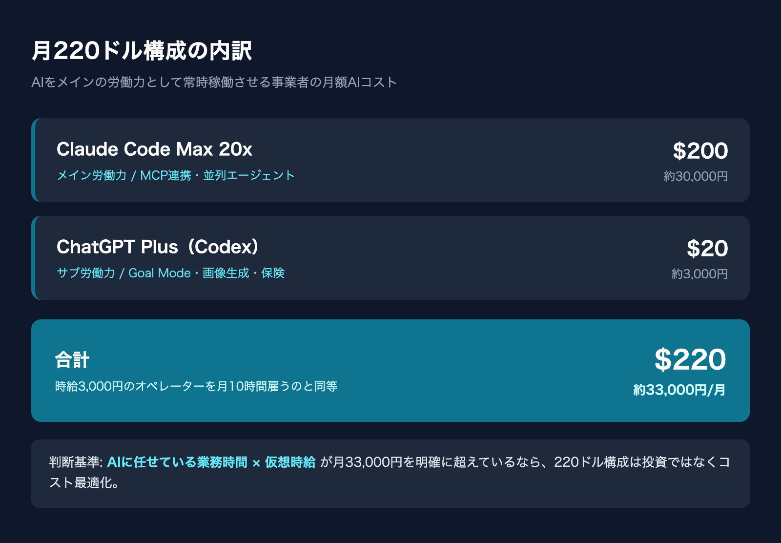 月220ドル構成の内訳:Claude Code Max 20x + ChatGPT Plus