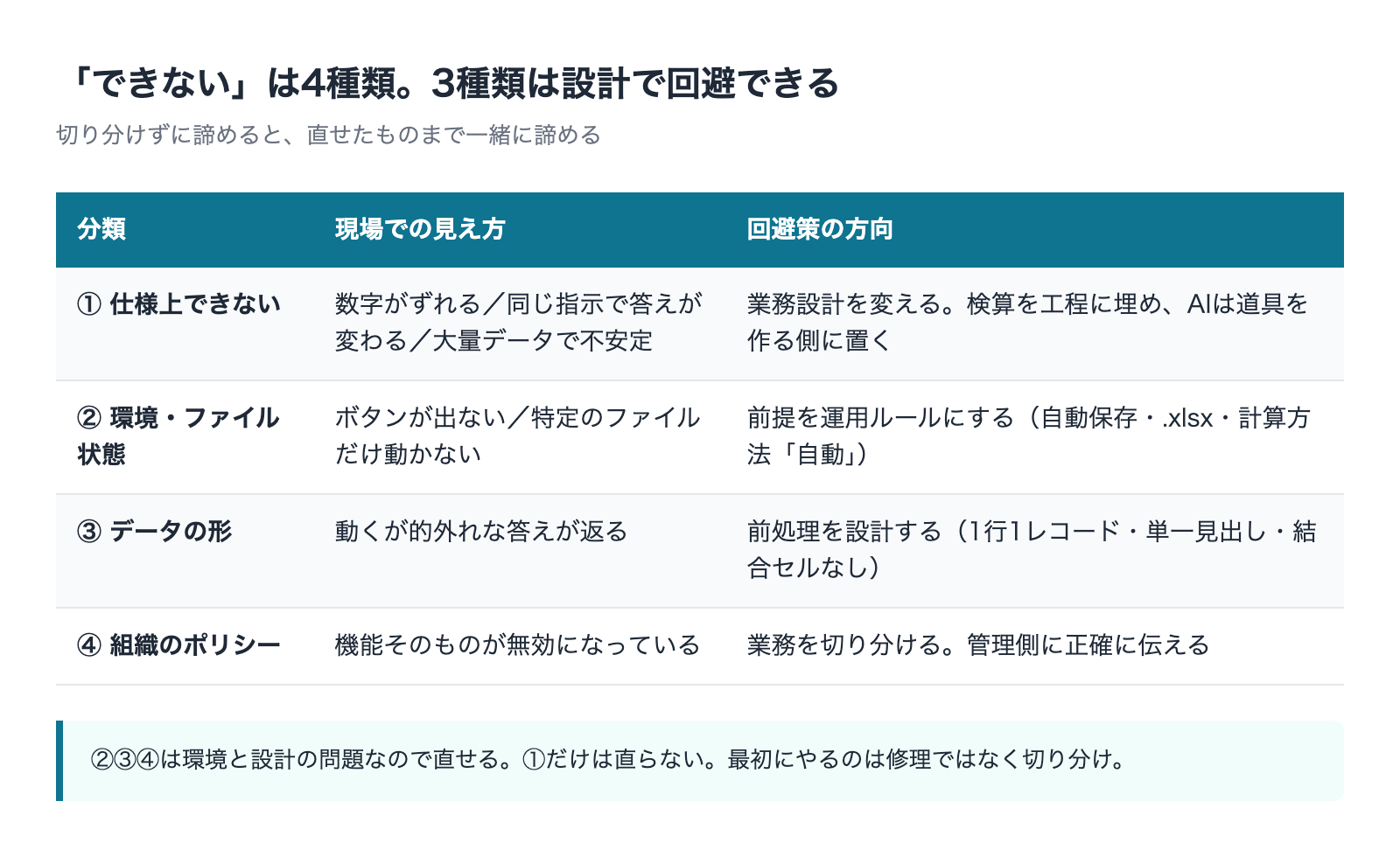 Copilotでできないことを4分類し回避策の方向を示した表