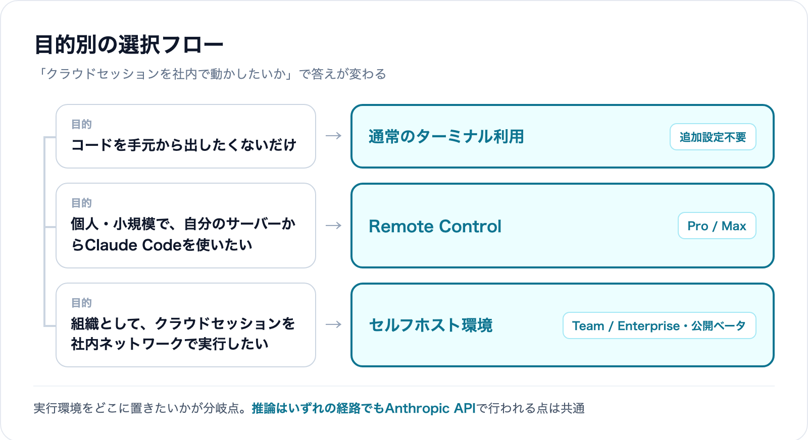 目的別の選択フロー:通常のターミナル利用/Remote Control(Pro/Max)/セルフホスト環境(Team/Enterprise)