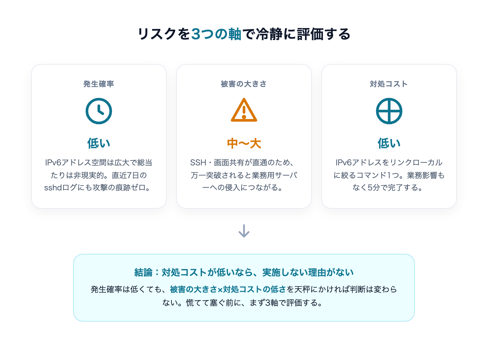 発生確率・被害の大きさ・対処コストの3軸でリスクを評価するマトリクス図