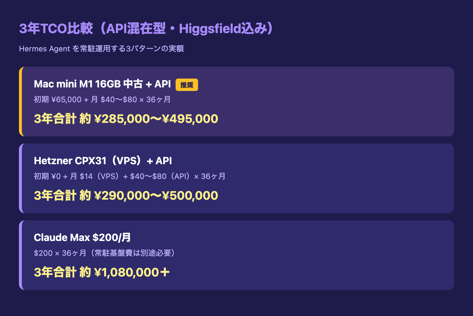 3年TCO比較。Mac mini M1中古+API 約¥285,000〜¥495,000(推奨)、Hetzner CPX31+API 約¥290,000〜¥500,000、Claude Max $200/月 約¥1,080,000+
